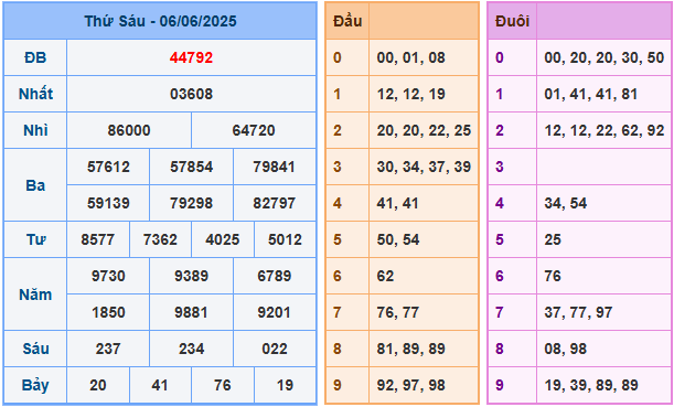 Soi cầu XSMB 7/6/2025