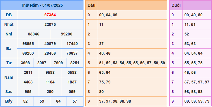 Soi cầu XSMB 1/8/2025