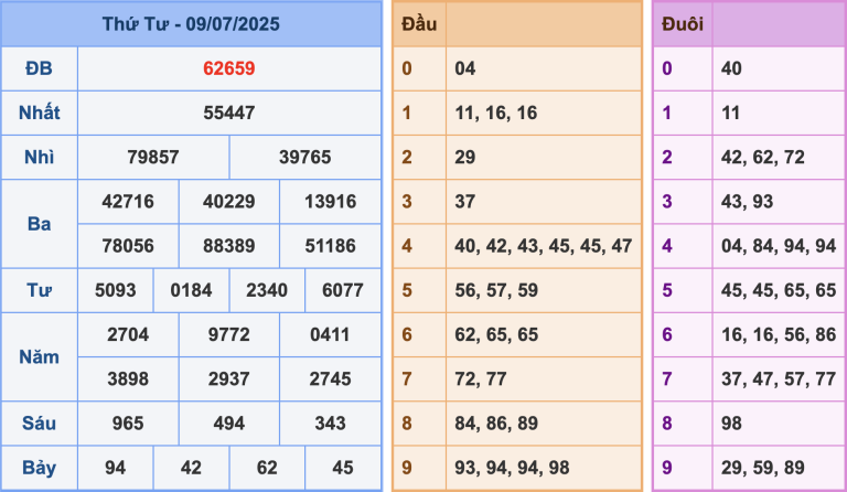 Soi cầu XSMB 10/7/2025