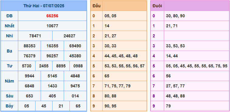 Soi cầu XSMB 8/7/2025
