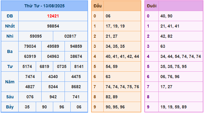 Soi cầu XSMB 14/8/2025