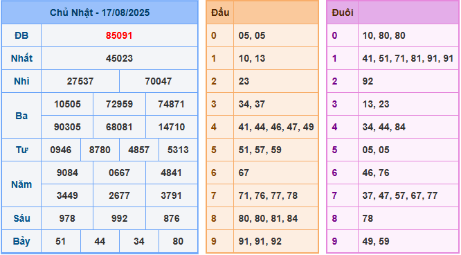 Soi cầu XSMB 18/8/2025