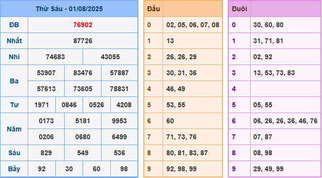 Soi cầu XSMB 2/8/2025