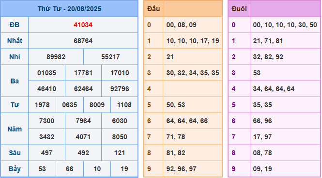 Soi cầu XSMB 21/8/2025