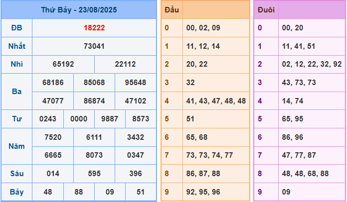Soi cầu XSMB 24/8/2025