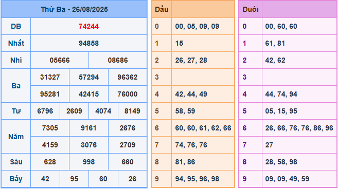 Soi cầu XSMB 27/8/2025