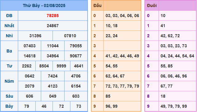 Soi cầu XSMB 3/8/2025