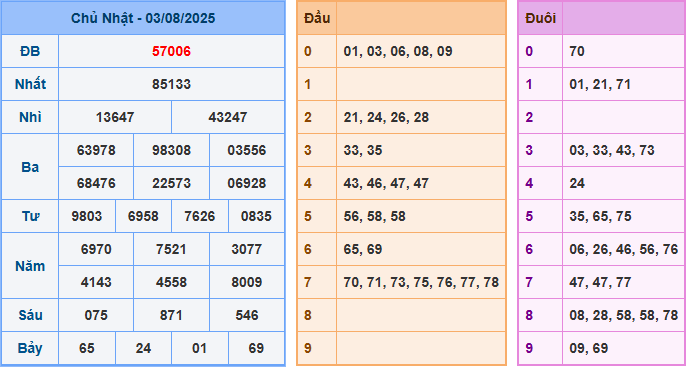 Soi cầu XSMB 4/8/2025