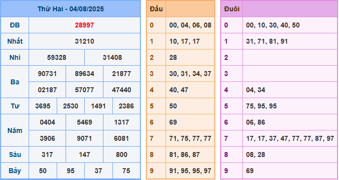 Soi cầu XSMB 5/8/2025