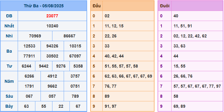 Soi cầu XSMB 6/8/2025