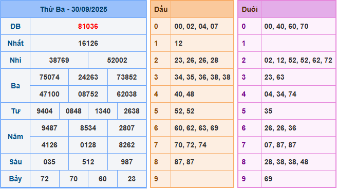 Soi cầu XSMB 1/10/2025