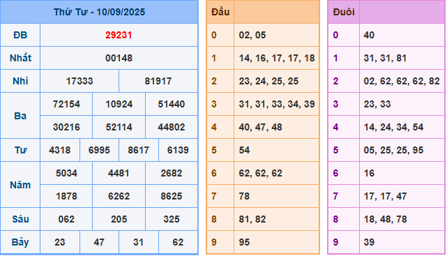 Soi cầu XSMB 11/9/2025