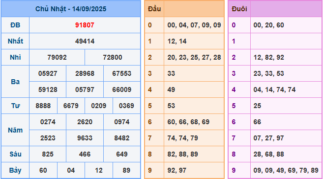 Soi cầu XSMB 15/9/2025