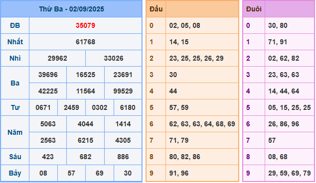 Soi cầu XSMB 3/9/2025