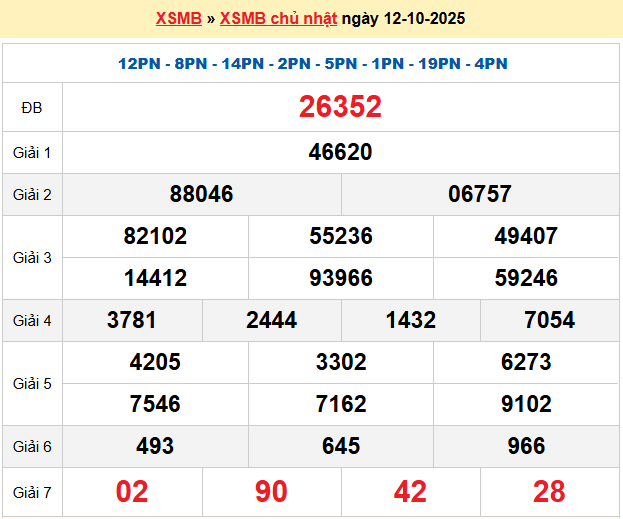Dự đoán XSMB 13/10/2025