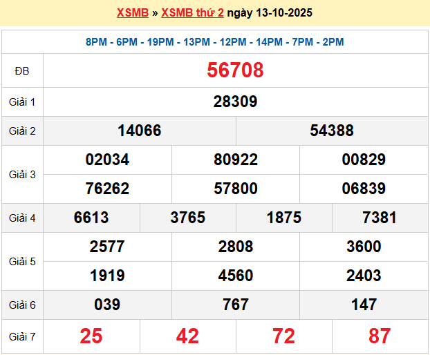 Dự đoán XSMB 14/10/2025