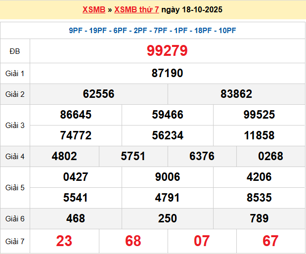 Dự đoán XSMB 19/10/2025