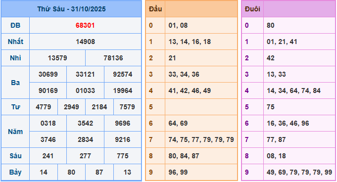 Soi cầu XSMB 1/11/2025 – Dự đoán xổ số Miền Bắc 1-11-2025