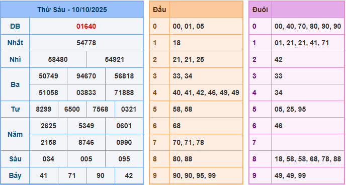 Dự đoán XSMB 11/10/2025