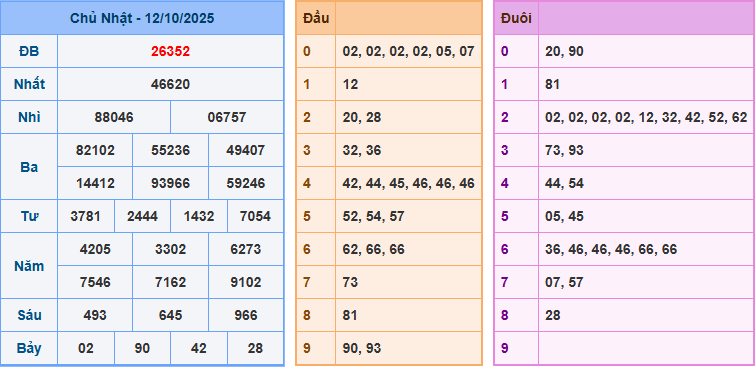 Soi cầu XSMB 13/10/2025 – Dự đoán xổ số Miền Bắc 13-10-2025