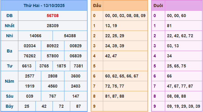 Soi cầu XSMB 14/10/2025 – Dự đoán xổ số Miền Bắc 14-10-2025