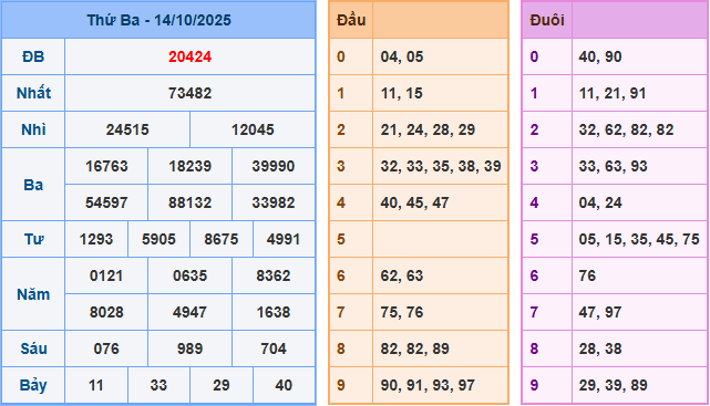 Soi cầu XSMB 15/10/2025 – Dự đoán xổ số Miền Bắc 15-10-2025