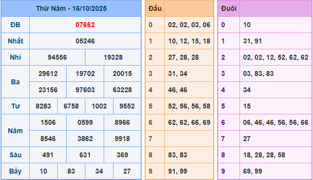 Soi cầu XSMB 17/10/2025 – Dự đoán xổ số Miền Bắc 17-10-2025