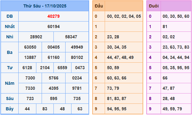Soi cầu XSMB 18/10/2025 – Dự đoán xổ số Miền Bắc 18-10-2025