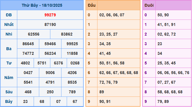 Soi cầu XSMB 19/10/2025 – Dự đoán xổ số Miền Bắc 19-10-2025