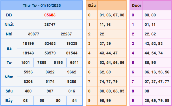 Soi cầu XSMB 2/10/2025 – Dự đoán xổ số Miền Bắc 2-10-2025