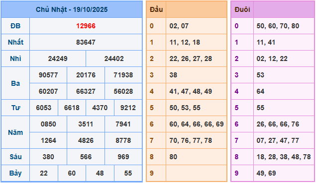 Soi cầu XSMB 20/10/2025 – Dự đoán xổ số Miền Bắc 20-10-2025