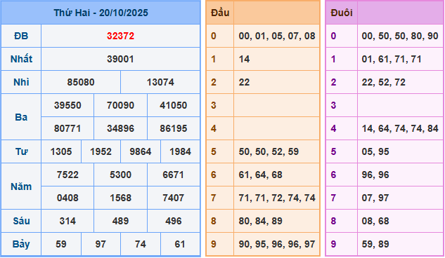 Soi cầu XSMB 21/10/2025 – Dự đoán xổ số Miền Bắc 21-10-2025