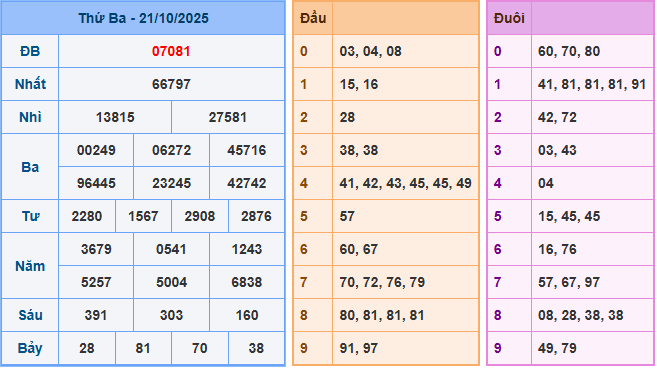 Soi cầu XSMB 22/10/2025 – Dự đoán xổ số Miền Bắc 22-10-2025