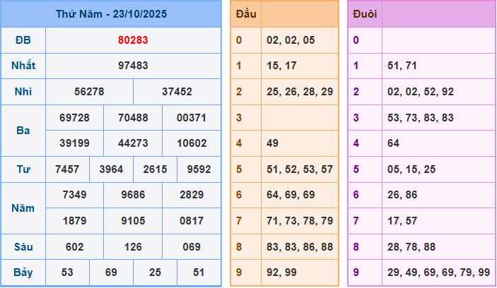 Soi cầu XSMB 24/10/2025 – Dự đoán xổ số Miền Bắc 24-10-2025