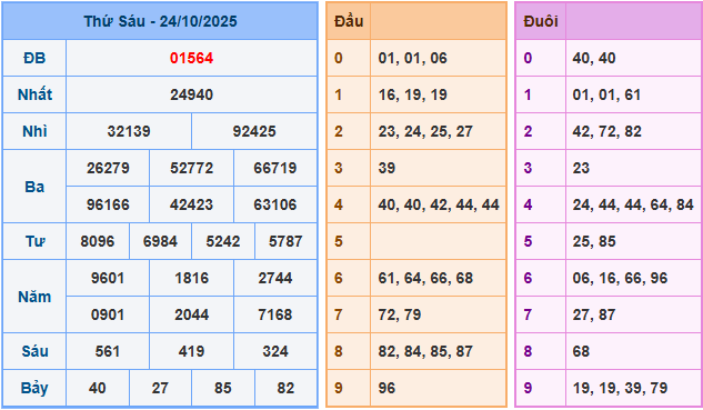 Soi cầu XSMB 25/10/2025 – Dự đoán xổ số Miền Bắc 25-10-2025