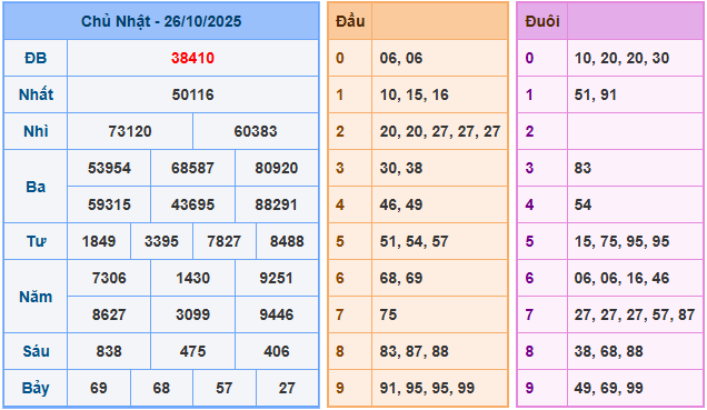 Soi cầu XSMB 27/10/2025 – Dự đoán xổ số Miền Bắc 27-10-2025