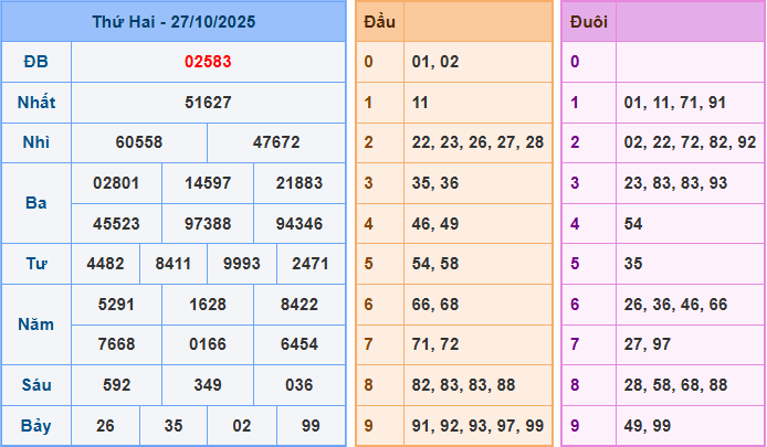 Soi cầu XSMB 28/10/2025 – Dự đoán xổ số Miền Bắc 28-10-2025