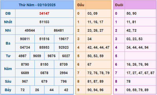 Soi cầu XSMB 3/10/2025 – Dự đoán xổ số Miền Bắc 3-10-2025