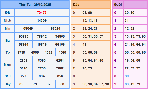 Soi cầu XSMB 30/10/2025 – Dự đoán xổ số Miền Bắc 30-10-2025