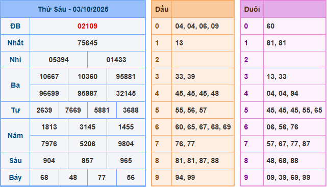 Soi cầu XSMB 4/10/2025 – Dự đoán xổ số Miền Bắc 4-10-2025