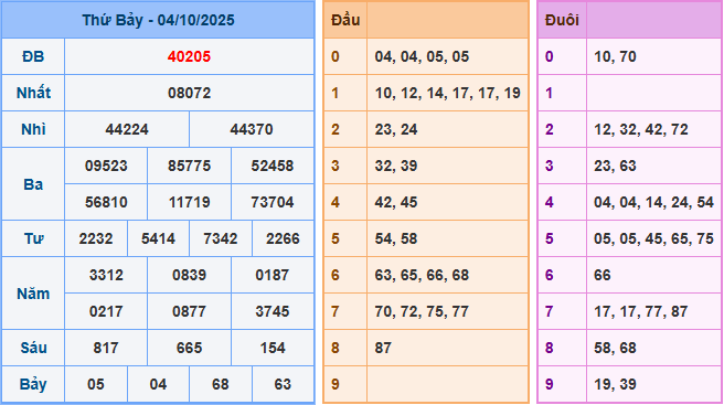 Soi cầu XSMB 5/10/2025 – Dự đoán xổ số Miền Bắc 5-10-2025
