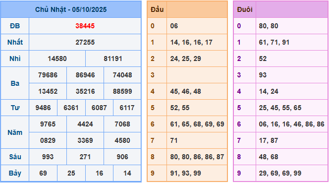Soi cầu XSMB 6/10/2025 – Dự đoán xổ số Miền Bắc 6-10-2025