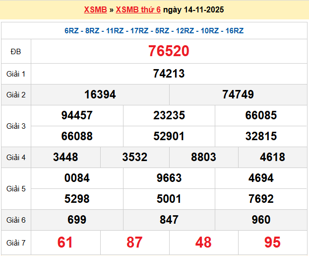 Dự đoán XSMB 15/11/2025