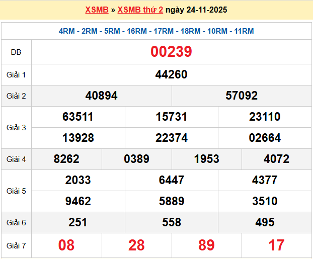 Dự đoán XSMB 25/11/2025
