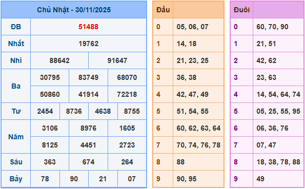 Soi cầu XSMB 2/12/2025 – Dự đoán xổ số Miền Bắc 2-12-2025