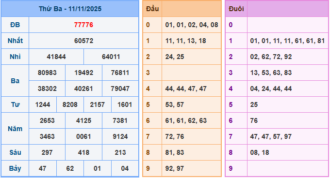 Soi cầu XSMB 14/11/2025 – Dự đoán xổ số Miền Bắc 14-11-2025