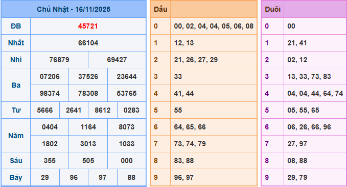Soi cầu XSMB 17/11/2025 – Dự đoán xổ số Miền Bắc 17-11-2025