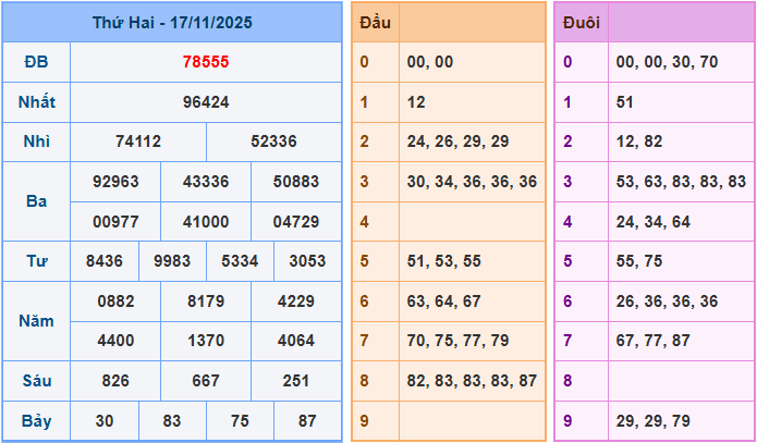 Soi cầu XSMB 18/11/2025 – Dự đoán xổ số Miền Bắc 18-11-2025