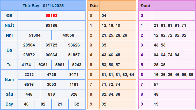 Soi cầu XSMB 2/11/2025 – Dự đoán xổ số Miền Bắc 2-11-2025
