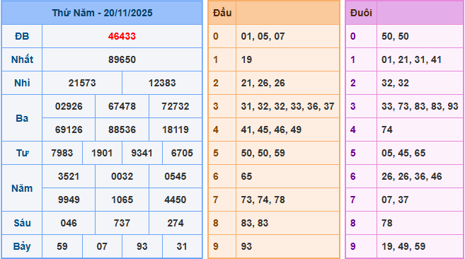 Soi cầu XSMB 21/11/2025